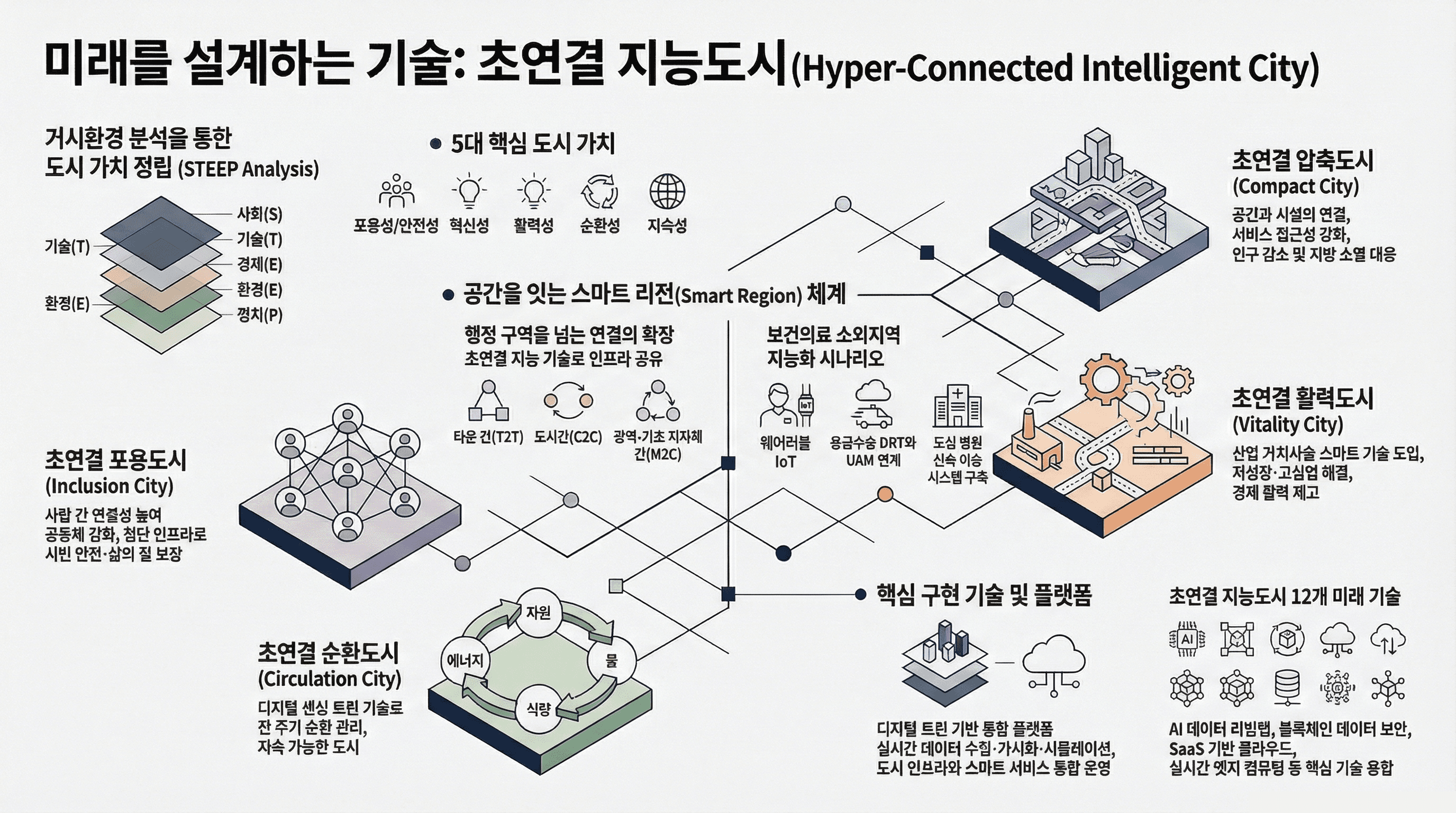 초연결 지능도시 (Hyper-Connected Intelligent City) 다이어그램